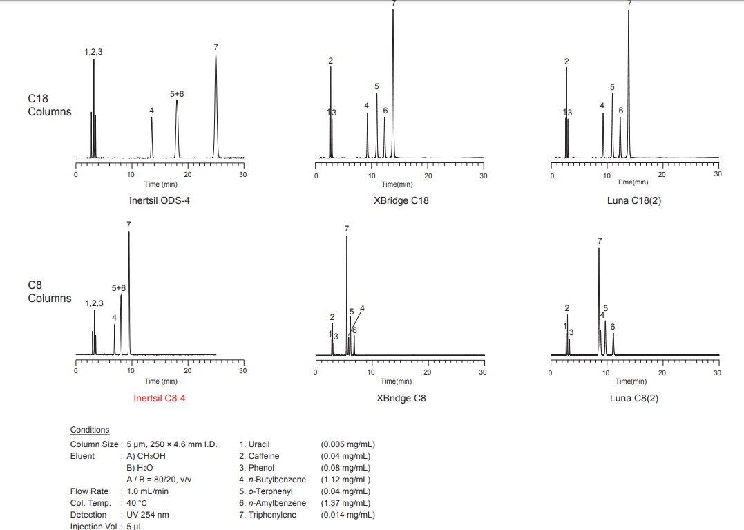 Inertsil C8-4 Figure 1: Comparison of Separation Pattern between C18 and C8 Columns